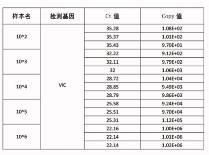 VIC通道10倍稀释